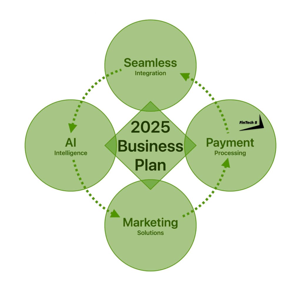 The Future of Business Solutions: Where AI, Marketing, and Payment Processing Converge