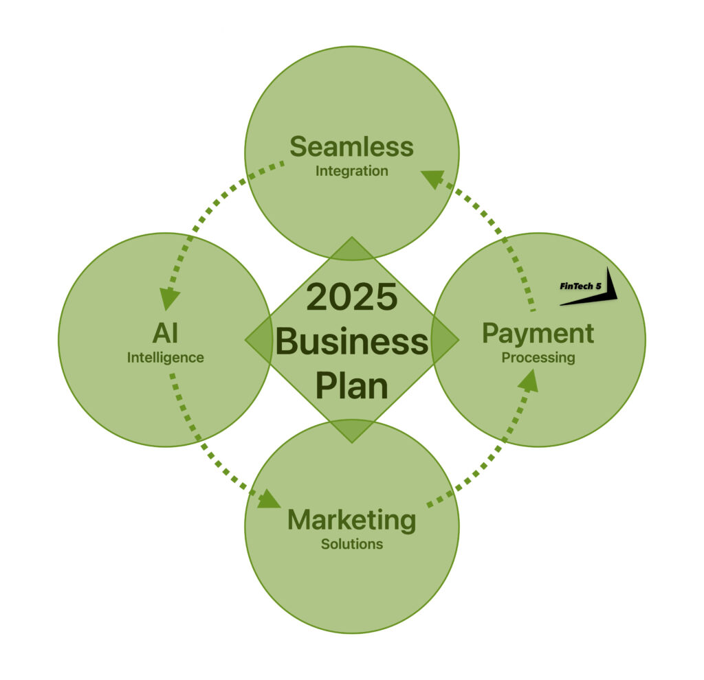 The Future of Business Solutions: Where AI, Marketing, and Payment Processing Converge